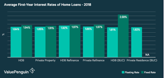 You can avail of interest rates as low as 11.49% p.a. Refinancing To Interest Rates How Much Do Home Loans Really Cost In 2018 Her World Singapore