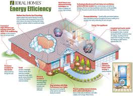 Eco Friendly House Energy Efficient House Plans Energy Efficient House Plans Energy Efficient House Design Energy Efficiency