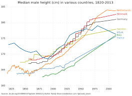 Why The Dutch Are So Tall Dr Randal S Olson