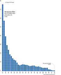 Chart O The Day Solar Energy Costs Plummet The Reformed