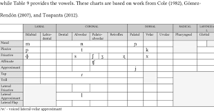 Provides An Ipa Chart Containing Pre Spanish Contact