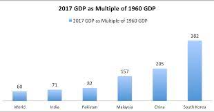 World bank national accounts data, and oecd national accounts data files. Haq S Musings Pakistan Gdp Growth 1960 2017 How Does Pakistan Compare With China And India