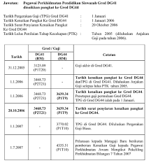 Tapi kenaikan gaji sulit dipahami dan didapatkan. Kaedah Penetapan Gaji Permulaan J41 U44 N17 N22 M44 S41 Dg41 Dan Pelarasan Gaji Kenaikan Pangkat Pekeliling Perkhidmatan Bilangan 14 Mrnetwork