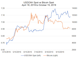 How much is 1 btc to usd? Bitcoin Price Correlations With Emerging Markets Fx Usd Cnh In Lead As Usd Try Holds Focus