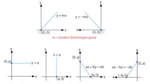 Adapun hubungan dari 2 garis ini dapat dinyatakan apabila gradien garis keduanya merupakan lawan dari kebalikan gradien garis yang pertama. Persamaan Garis Lurus