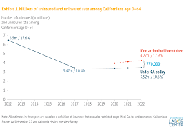 If only sick people buy them, they cost more. California S Steps To Expand Health Coverage And Improve Affordability Who Gains And Who Will Be Uninsured Uc Berkeley Labor Center