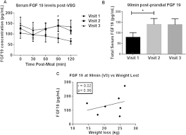 A Fgf19 Changes During The 3 Month Period After Vsg Serum