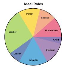 The wheel the wheel is a useful career planning model used throughout this guide. The Life Career Rainbow Stress Management Skills From Mindtools Com