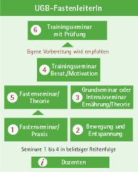 Fasten Gegen Den Schmerz Ugb Gesundheitsberatung