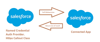 Check spelling or type a new query. Integration Between Salesforce Orgs Connecting 2 Salesforce Orgs Using Named Credentials Jayakrishna Ganjikunta