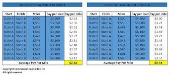 According to indeed, an independent truck driver's gross pay averages $183,000 per year, but expenses can run over 70% percent. Trucking Company Revenue Rates Per Mile