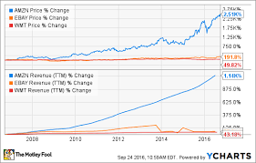 How Amazon Com Is Crushing Ebay And Wal Mart The Motley Fool