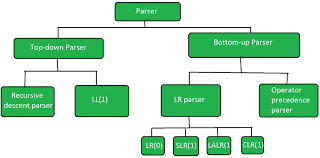 Types Of Parsers In Compiler Design Geeksforgeeks