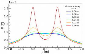 Scielo Brasil Exploring The Magnetic Field Of Helmholtz And Maxwell Coils A Computer Based Approach Exploiting The Superposition Principle Exploring The Magnetic Field Of Helmholtz And Maxwell Coils A Computer Based Approach
