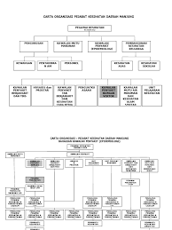 Bermula 1 julai 2020, semua perkhidmatan di klinik kesihatan adalah secara temujanji. Carta Organisasi