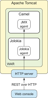 In this post we will expose a rest webservice using apache camel and cxfrs. Chapter 16 Management And Monitoring Camel In Action