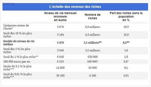 Les patrimoines les plus élevés sont ceux de muriel pénicaud et de nicolas hulot, côte à côte sur plusieurs sont millionnaires, tels que la ministre du travail muriel pénicaud ou l'écologiste nicolas en poursuivant votre navigation, vous acceptez l'utilisation, de la part de rt france et de tiers, de. 5 Millions De Riches En France Qui Sont Ils A Partir De Quel Niveau De Revenus Est On Riche