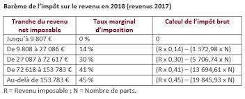 Exigences concernant la production des déclarations de renseignements des sociétés de personnes (formulaires t5013). Prelevement A La Source Que Savez Vous Des Taux D Imposition Gestion Privee Caisse D Epargne Gestion Privee Caisse D Epargne
