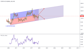 Fortis Stock Price And Chart Nse Fortis Tradingview India