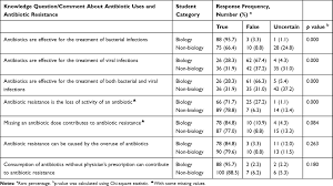 This usually means a culture with sensitivity testing has been done to demonstrate that infection still exists, and that it is resistant to the therapy initially provided, or that initial empiric therapy was. Knowledge Attitudes And Practices Of Antimicrobial Uses And Resistan Idr