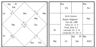 Arjun Kapoor Birth Chart Arjun Kapoor Kundli Horoscope