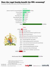 chart does the royal family benefit the uks economy