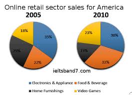 Ielts Writing Pie Chart Sample Answer Retail Sectors