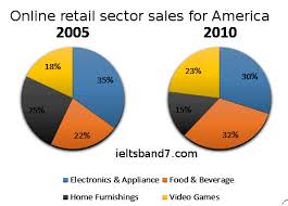 ielts writing pie chart sample answer retail sectors