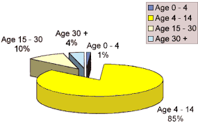 Age At Which Americans Become Christian