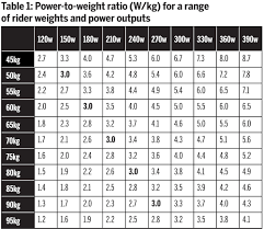 Table 1 Power To Weight Ratio W Kg For A Range Of Rider