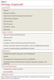 Image result for Epistaxis