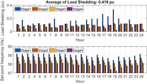 Eskom has announced that load shedding will now increase to stage 4 from stage 2 on wednesday afternoon. Optimal Design Of An Adaptive Under Frequency Load Shedding Scheme In Smart Grids Considering Operational Uncertainties Sciencedirect