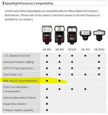 Re Sb 400 600 Vs D5000s Built In Flash Af Illuminator