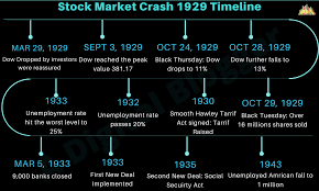 The chart superimposes the market's recent. Stock Market Crash 1929 Definition Facts Timeline Causes Effects