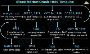 Since the founding of the bombay stock exchange, stock markets in india, particularly in mumbai (bse and nse) have seen a number of booms as well as crashes. 1929 Stock Market Crash In Hindi à¤¤à¤¥ à¤¯ à¤• à¤°à¤£ à¤Ÿ à¤‡à¤®à¤² à¤‡à¤¨ à¤° à¤•à¤µà¤°