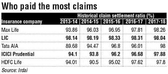 The information below shows the trend in max life insurance claims settlement ratio for the last 6 years. Should You Pay More For Claim Settlement Surety