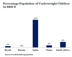 Malnutrition Continues To Be Key Challenge For India