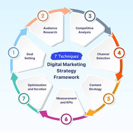 How to Create a Winning Digital Marketing Strategy