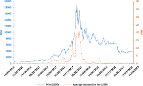 Tron and bitcoin cash have fees that. Average Transaction Fees And Prices Of Bitcoin Time Period July 14 Download Scientific Diagram