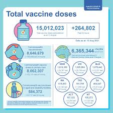 Fully vaccinated are suffering far higher rates of infection than the unvaccinated, and it is getting worse by the day. Australian Government Department Of Health On Twitter This Daily Infographic Provides The Total Number Of Vaccine Doses Administered In Australia As Of 13 August 2021 Stay Up To Date With Covid 19