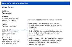 Strategy Statement Articulating Your Competitive Advantage Objectives And Scope Statement Strategies 21st Century Classroom
