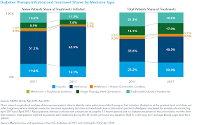 Medicine Use And Spending In The U S A Review Of 2017 And