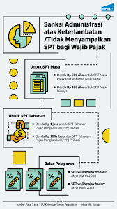 Denda Denda Yang Menanti Selain Telat Lapor Spt Pajak Tirto Id