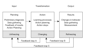 In conducting action research literature review is required. Action Research Wikipedia