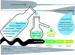 Cancer council victoria headquarters is in melbourne, victoria. Unlocking The Potential Of Marine Biodiscovery Natural Product Reports Rsc Publishing Doi 10 1039 D0np00067a