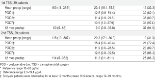 Accurate Normal Cortisol Level Normal Cortisol Level Chart