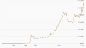 Highest Ever Gold Price And All Time Highs Chards