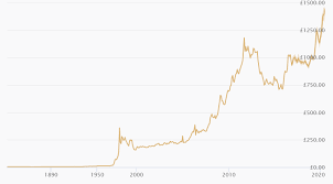 Gold price per 1 gram. Highest Ever Gold Price And All Time Highs Chards