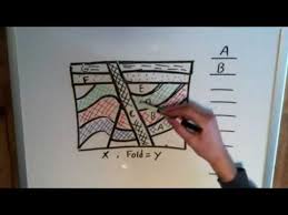 Include all events (folding, faulting, etc. Relative Dating Example 1 Youtube