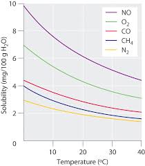 Increasing the temperature by adding heat drives the reaction to the reactant side and decreases solubility. Ch104 Chapter 7 Solutions Chemistry